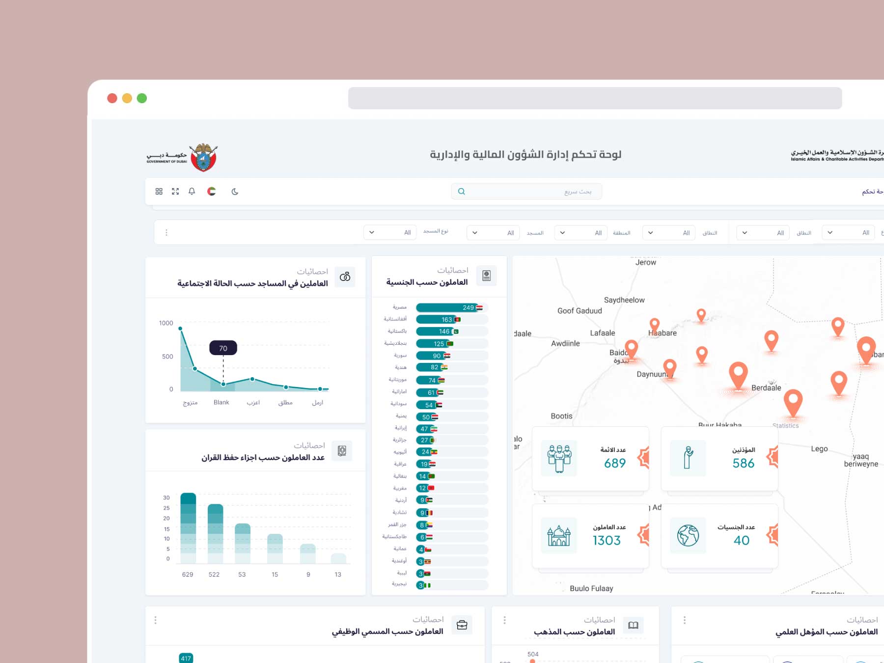 Protected: Power BI Dashboard design- Islamic Affairs & Charitable Activities Department